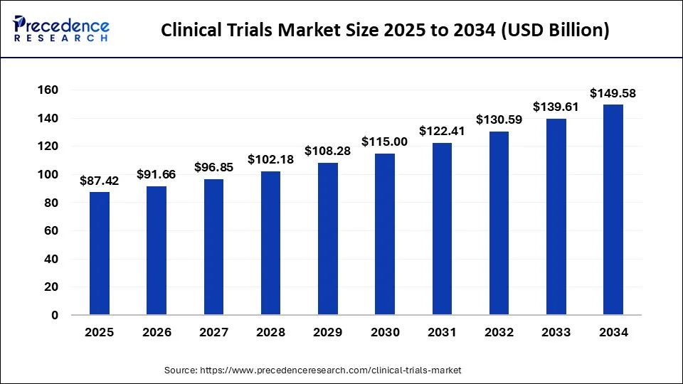 Clinical Trials Market Size 2025 to 2034