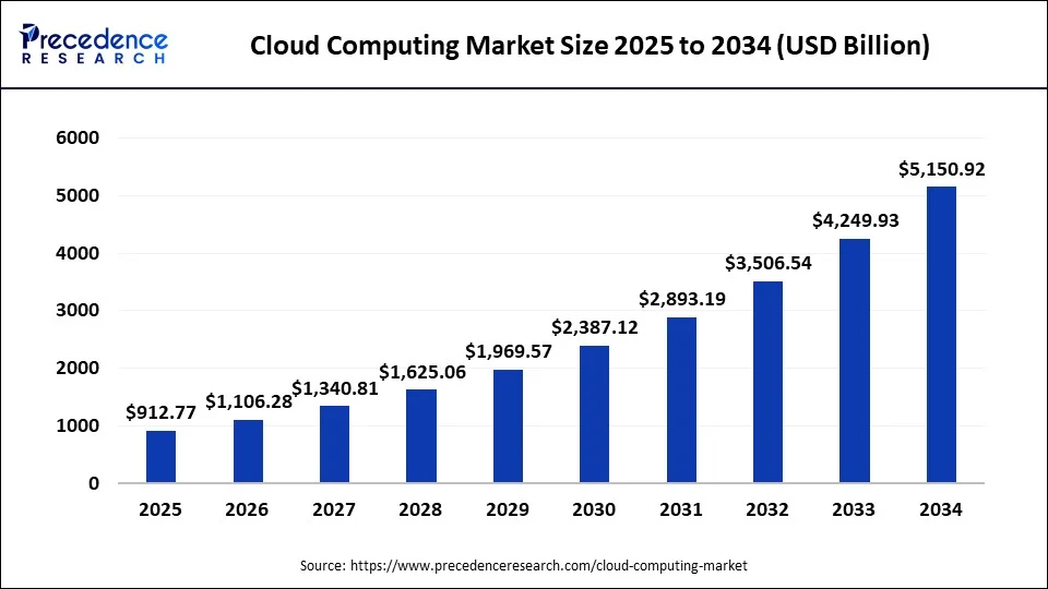 Cloud Computing Market Size 2025 to 2034