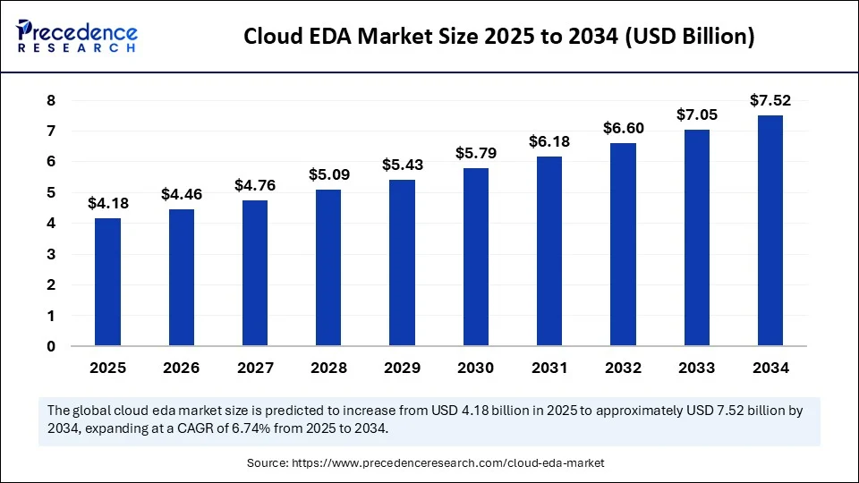 Cloud EDA Market Size 2025 to 2034 