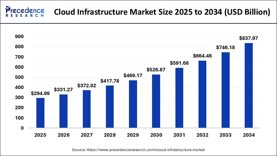 Cloud Infrastructure Market Size 2025 to 2034