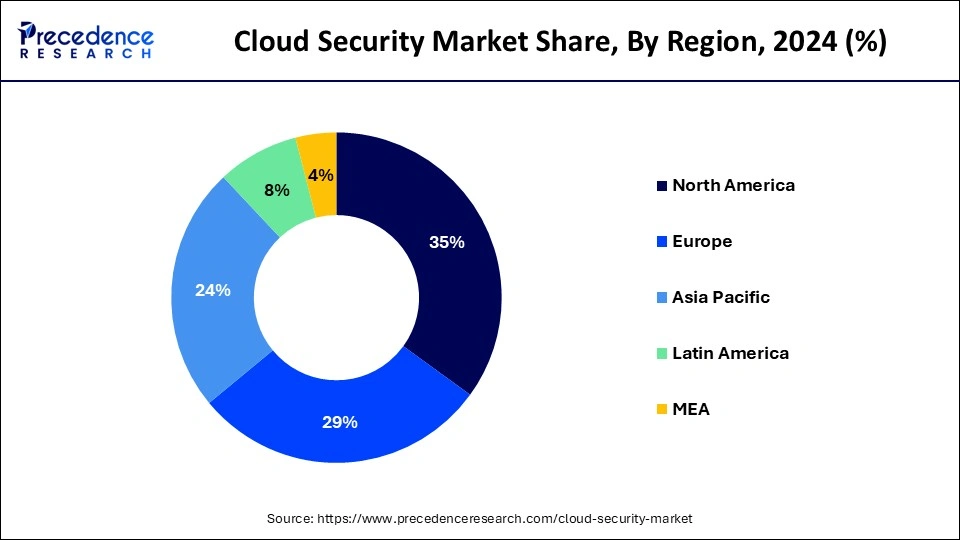 Cloud Security Market Share, By Region, 2024 (%)