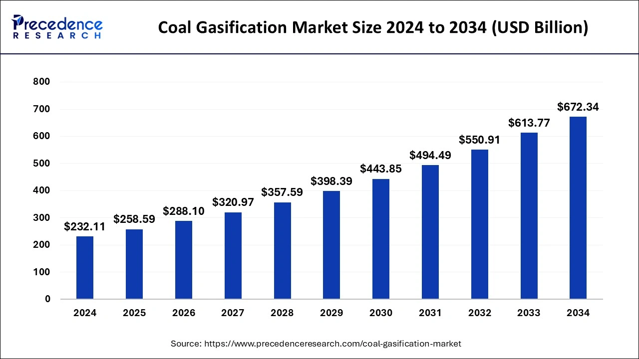 Coal Gasification Market Size 2025 to 2034