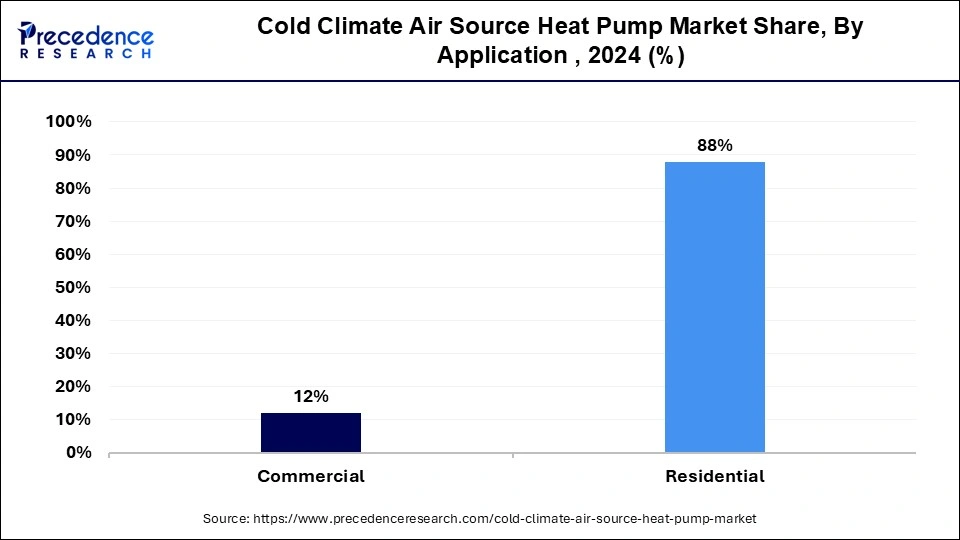 Cold Climate Air Source Heat Pump Market Share, By Application, 2024 (%)