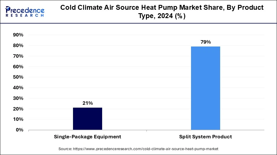 Cold Climate Air Source Heat Pump Market Share, By Product Type, 2024 (%)