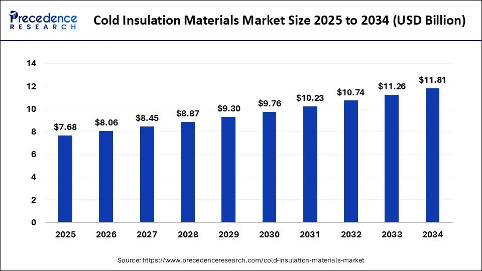 Cold Insulation Materials Market Size 2025 to 2034