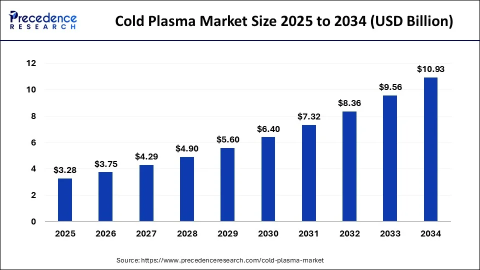 Cold Plasma Market Size 2025 to 2034