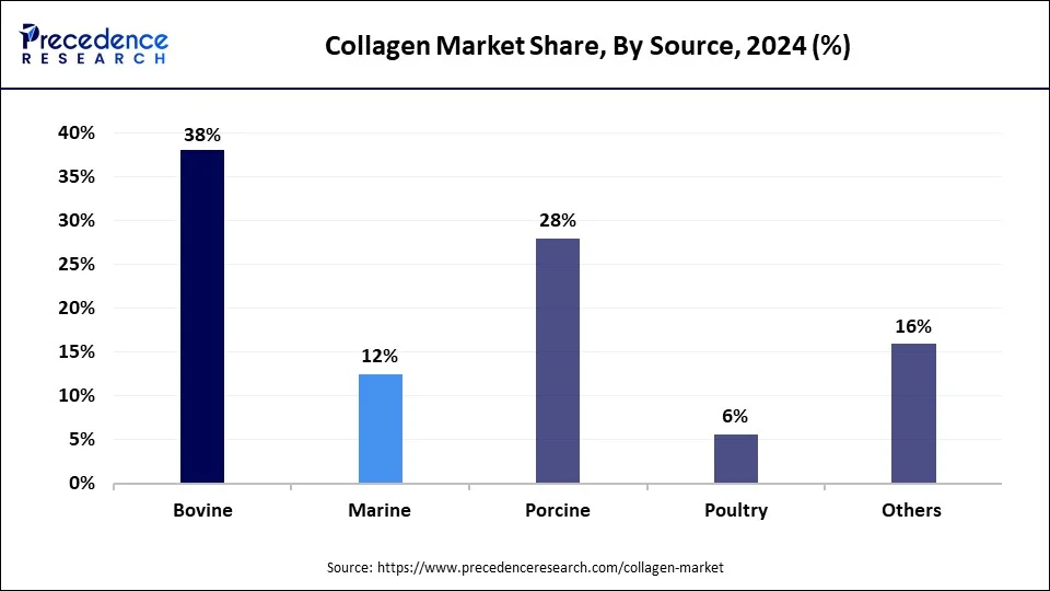 Collagen Market Share, By Source, 2024 (%)