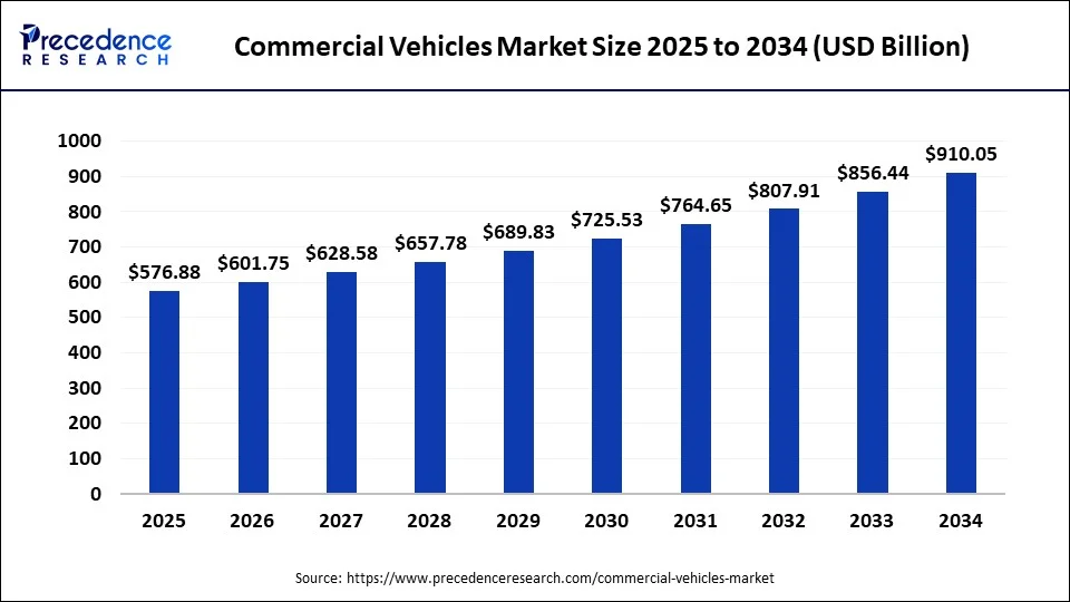 Commercial Vehicles Market Size 2025 to 2034