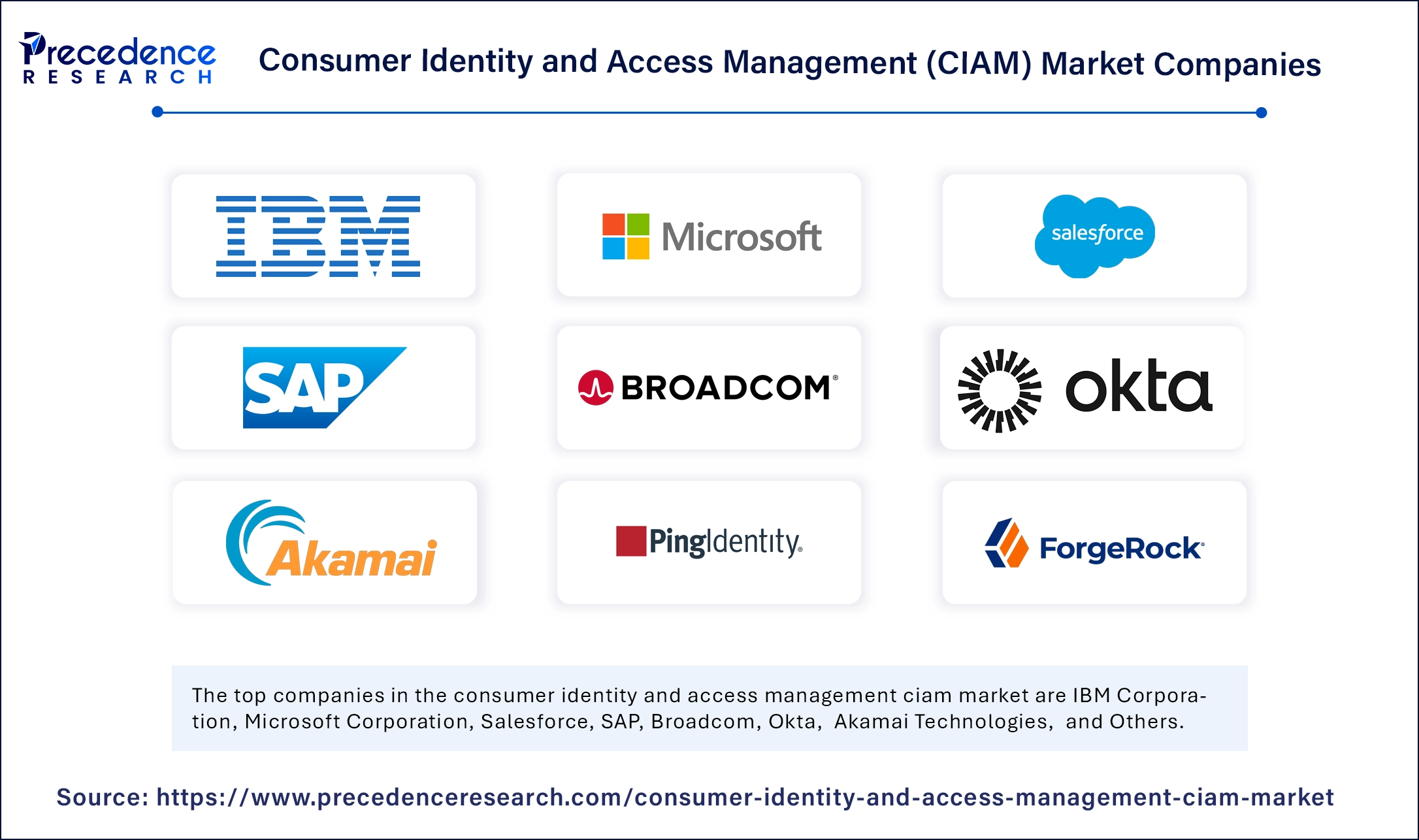 Consumer Identity and Access Management (CIAM) Market Companies