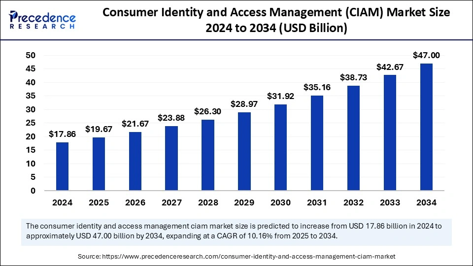 Consumer Identity and Access Management (CIAM) Market Size 2025 to 2034