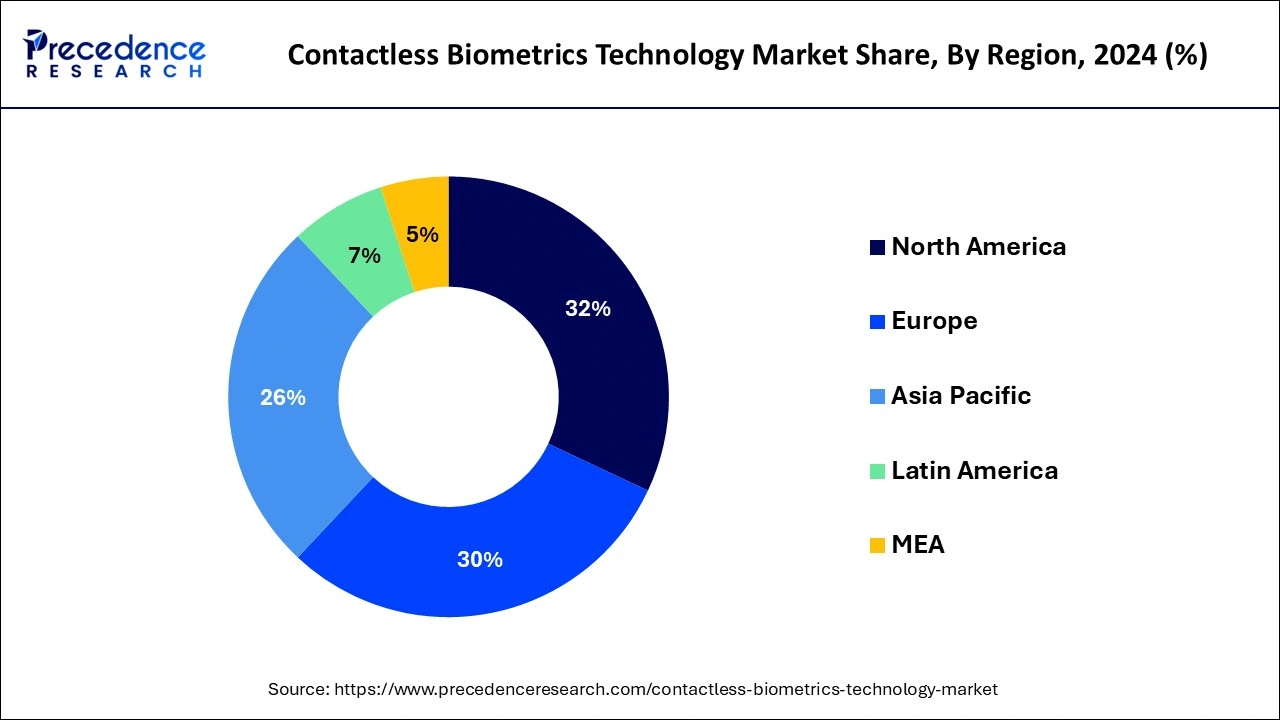Contactless Biometrics Technology Market Share, By Region, 2024 (%)
