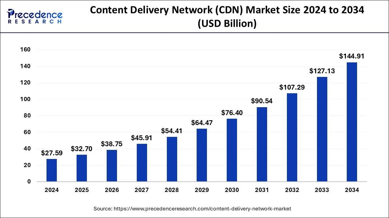 Content Delivery Network (CDN) Market Size 2025 to 2034