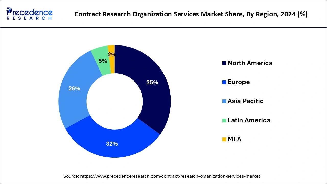 Contract Research Organization Services Market Share, By Region, 2024 (%)