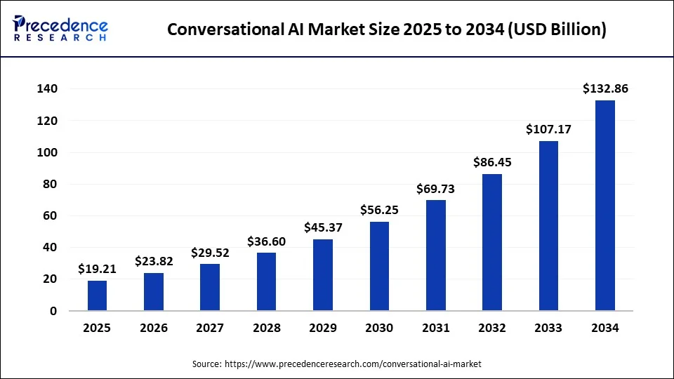 Conversational AI Market Size 2025 to 2034