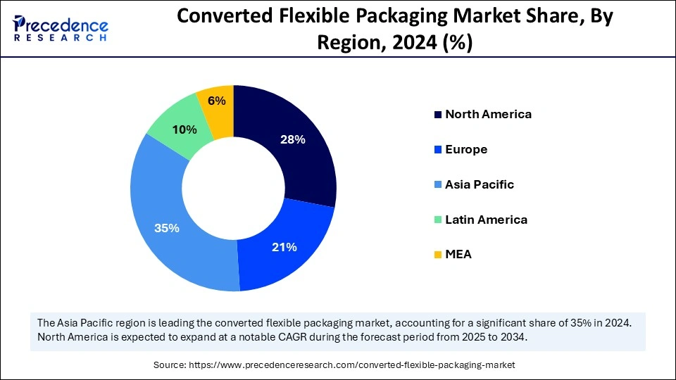 Converted Flexible Packaging Market Share, By Region, 2024 (%)