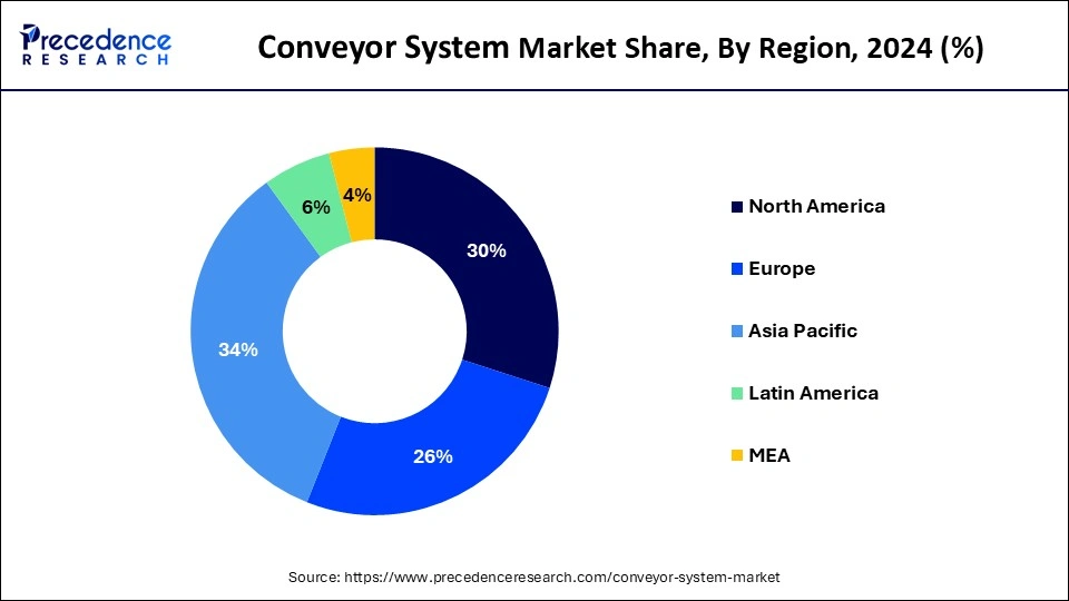 Conveyor System Market Share, By Region, 2024 (%)