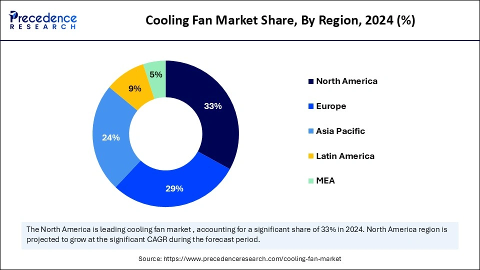 Cooling Fan Market Share, By Region, 2024 (%)