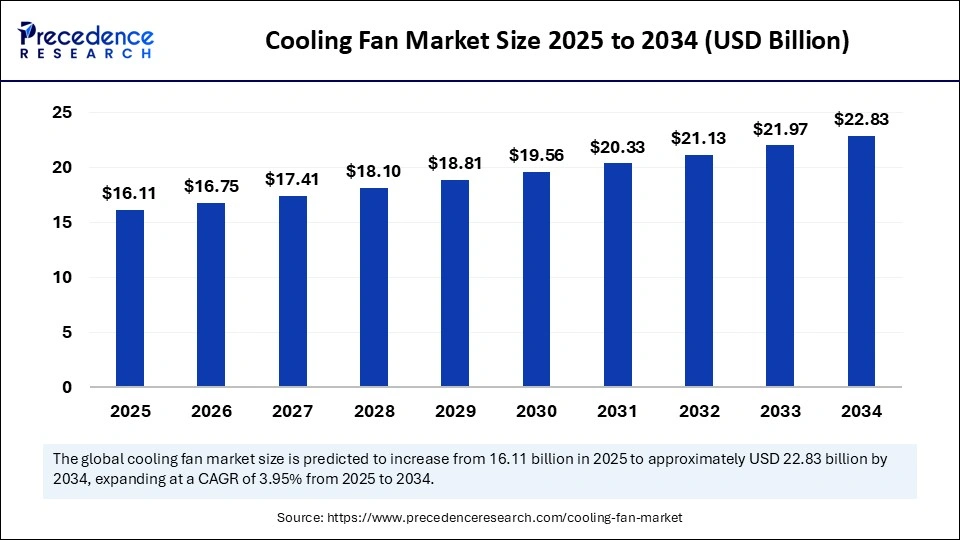 Cooling Fan Market Size 2025 to 2034