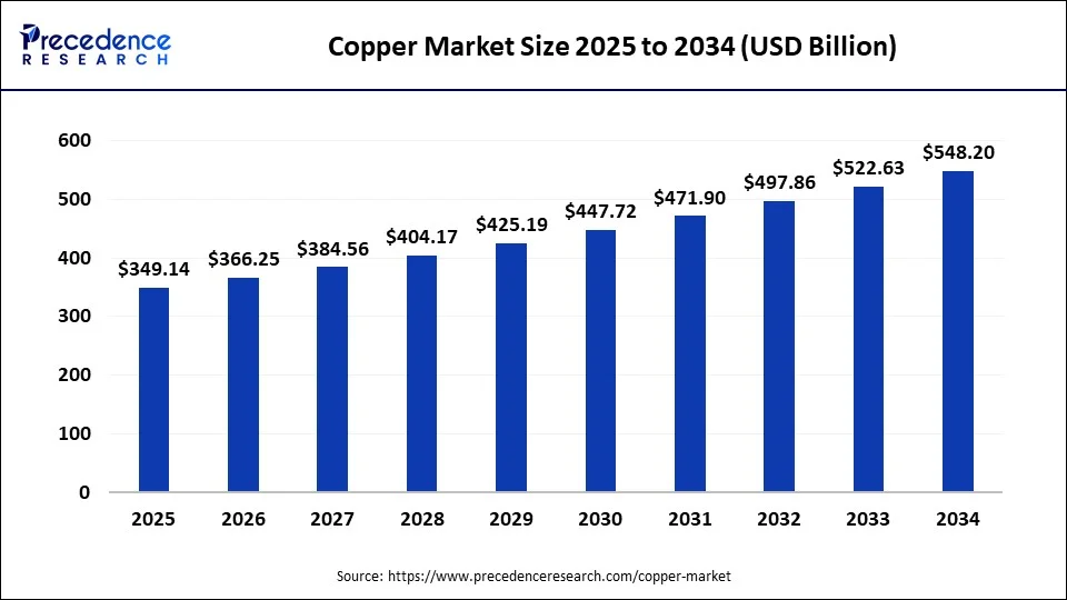 Copper Market Size 2025 to 2034