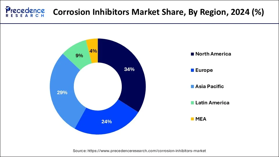 Corrosion Inhibitors Market Share, By Region, 2024 (%)