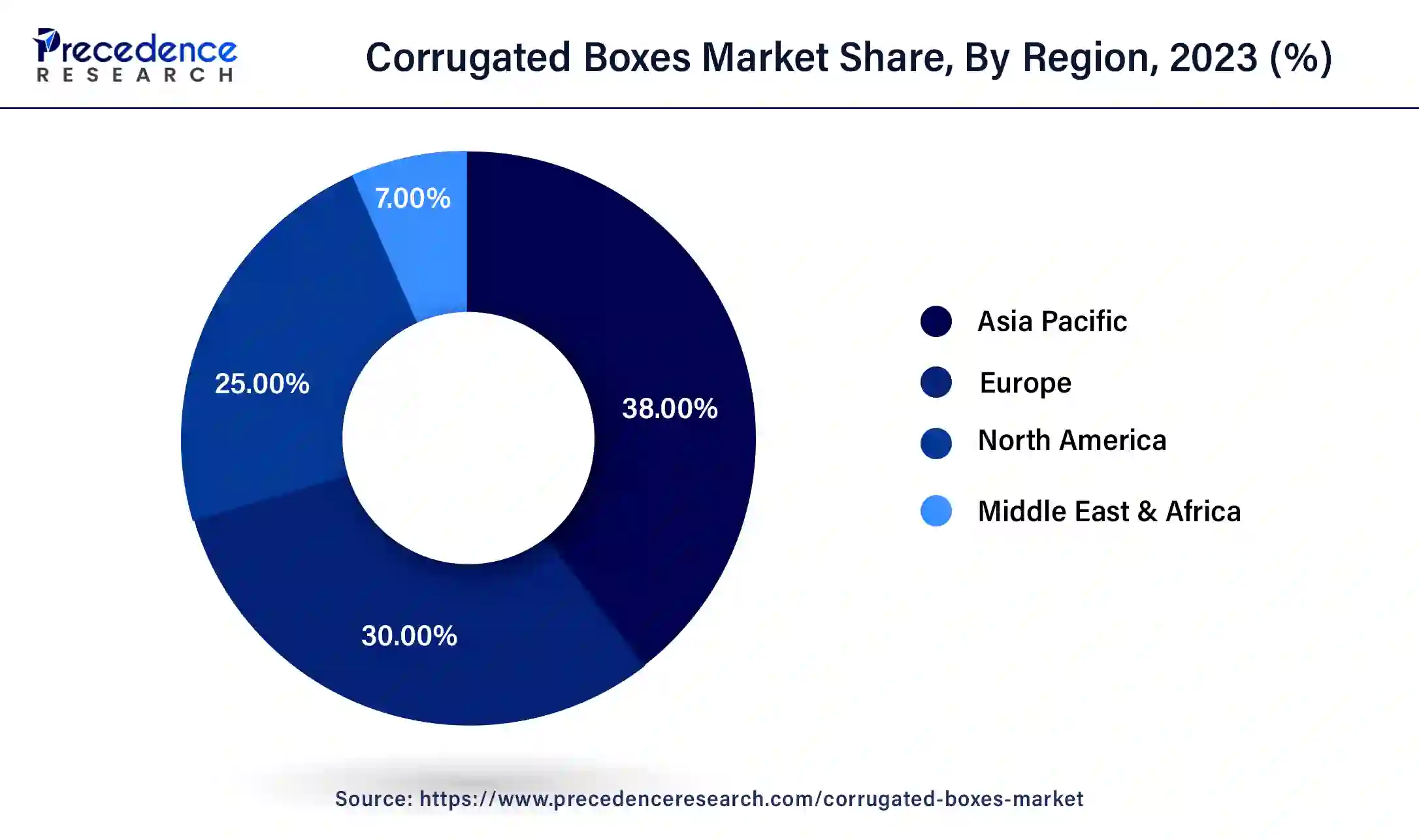 Corrugated Boxes Market Share, By Region, 2023 (%)