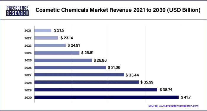Cosmetic Chemicals Market Revenue 2022 to 2030 Cosmetic Chemicals Market Revenue 2022 to 2030