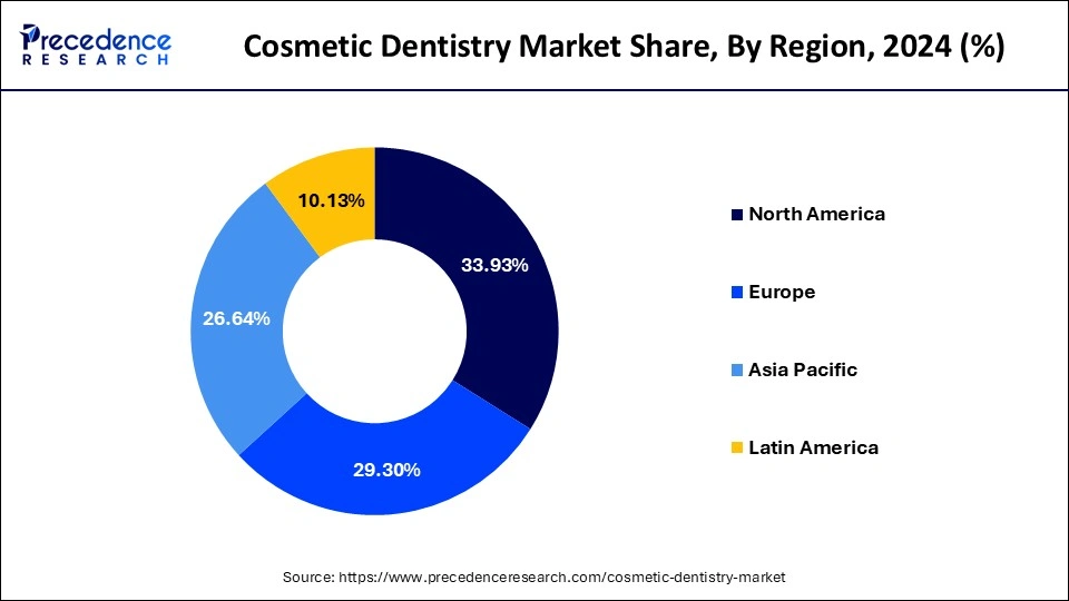 Cosmetic Dentistry Market Share, By Region, 2024 (%)