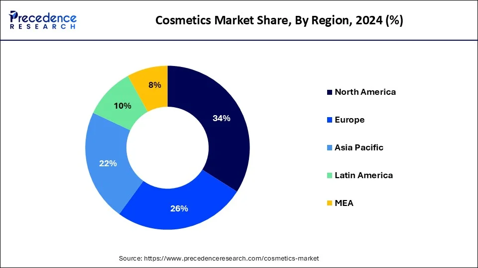 Cosmetics Market Share, By Region, 2024 (%)