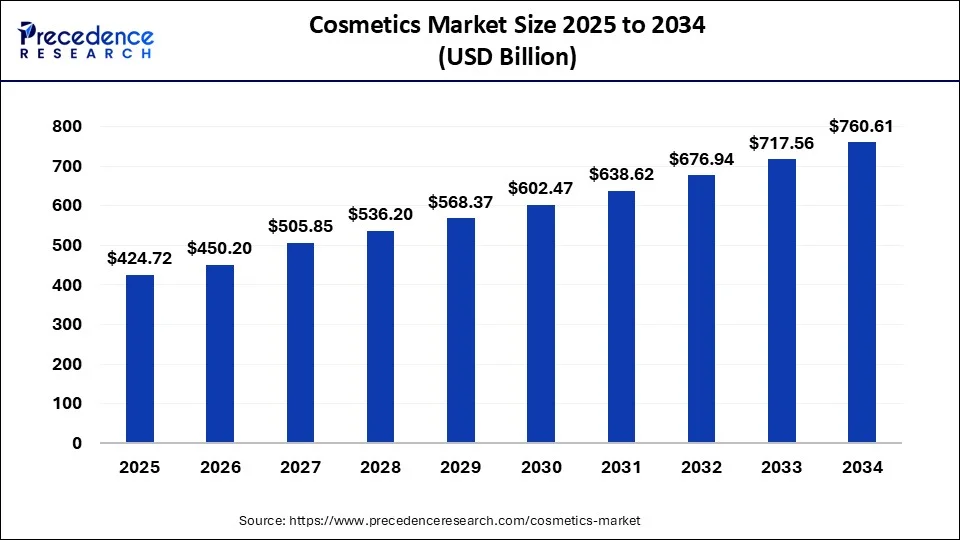 Cosmetics Market Size 2025 to 2034