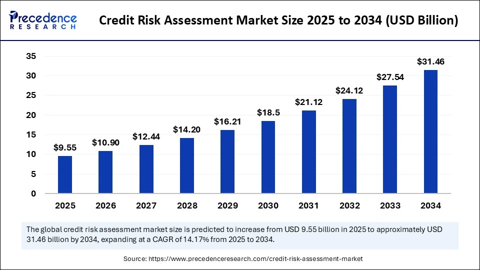 Credit Risk Assessment Market Size 2025 to 2034