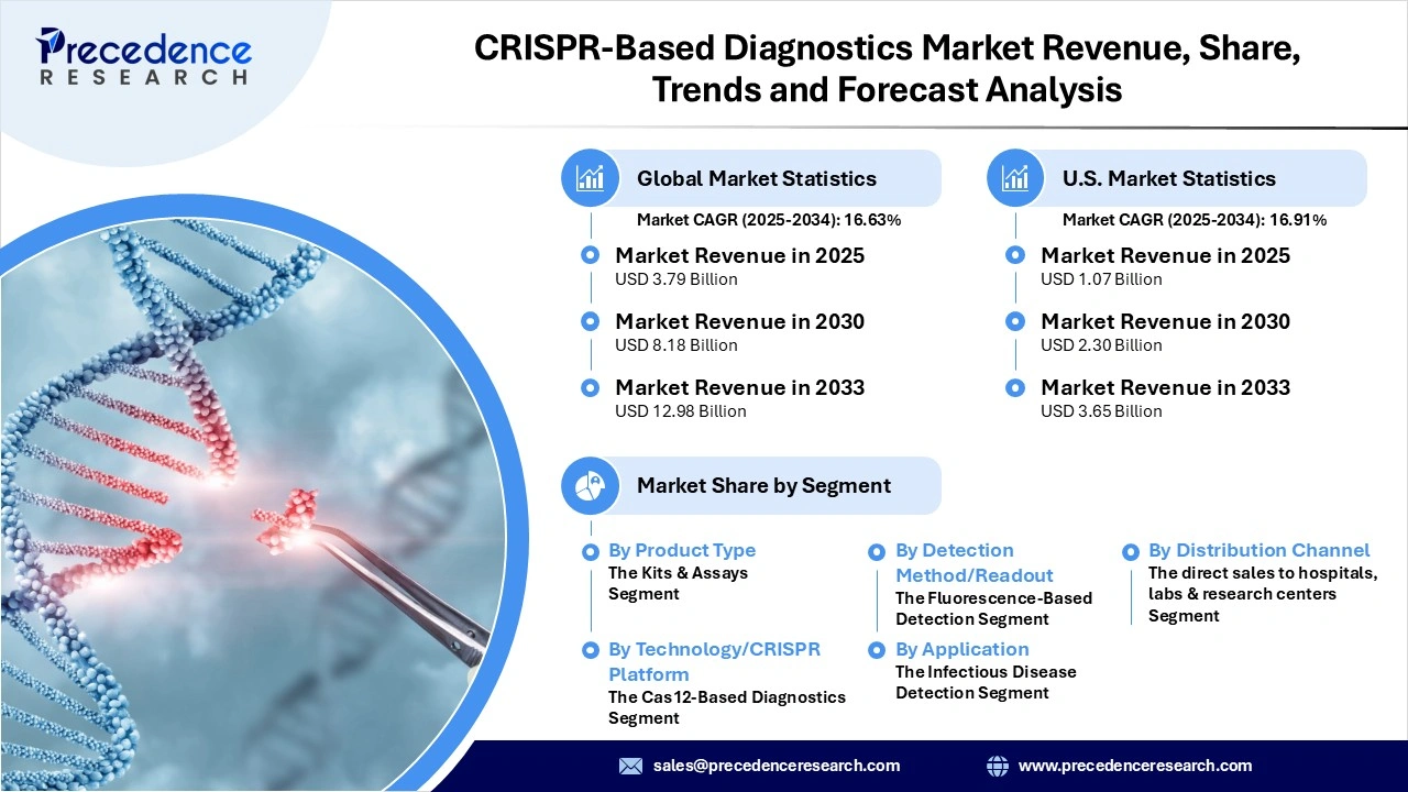 CRISPR-Based Diagnostics Market Revenue Statistics CRISPR-Based Diagnostics Market Revenue Statistics