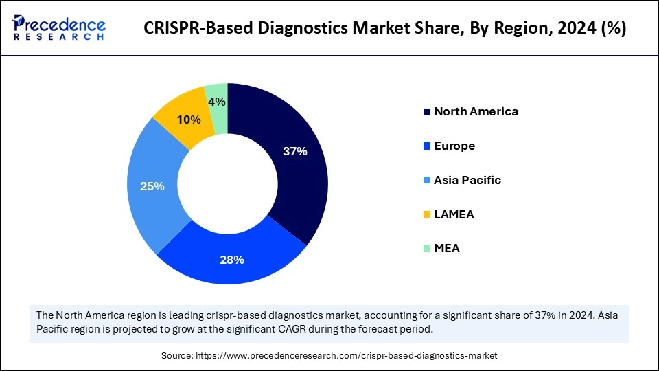 CRISPR-Based Diagnostics Market Share, By Region, 2024 (%)