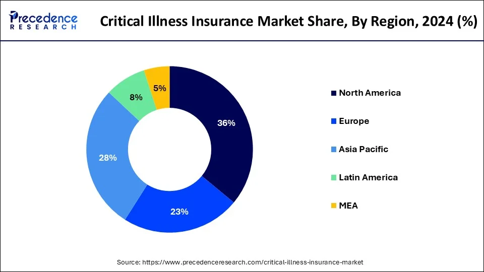 Critical Illness Insurance Market Share, By Region, 2024 (%)