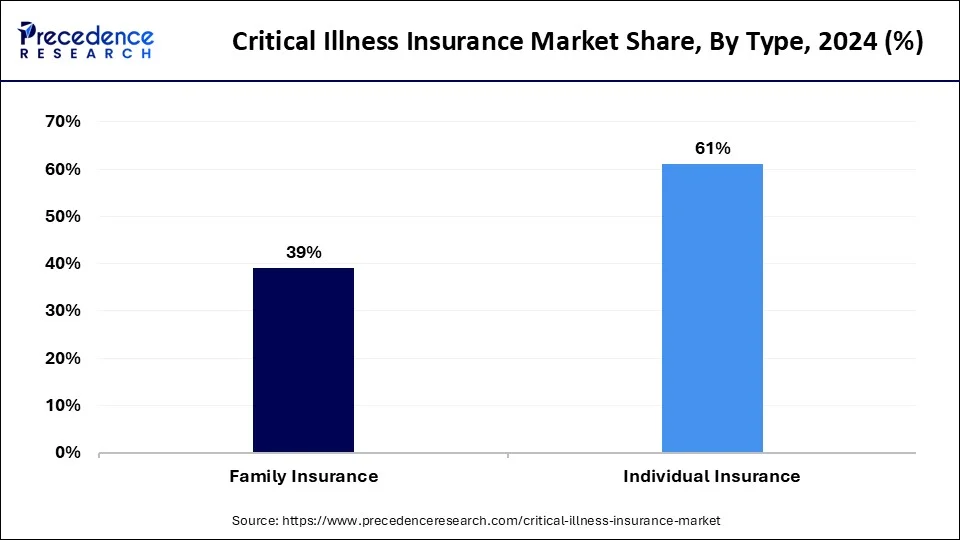 Critical Illness Insurance Market Share, By Type, 2024 (%)