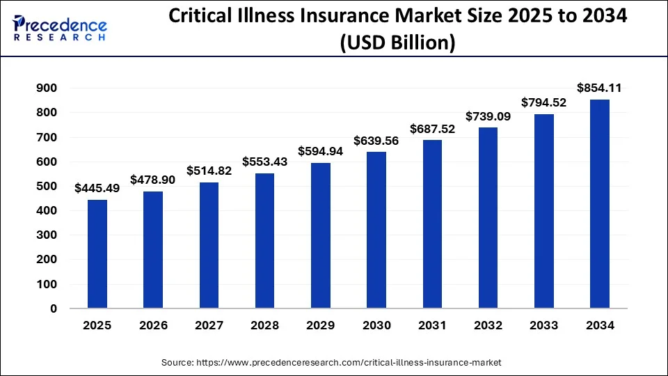 Critical Illness Insurance Market Size 2025 to 2034