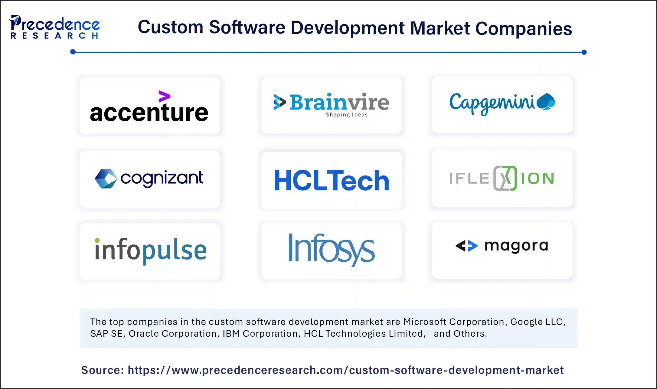Custom Software Development Market Companies