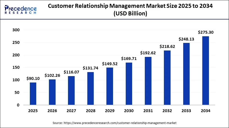 Customer Relationship Management Market Size 2025 to 2034