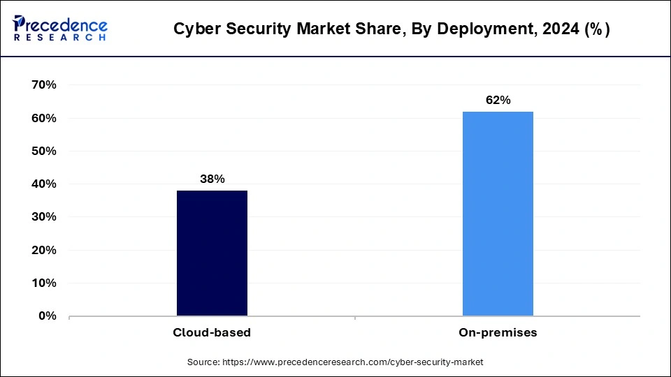 Cyber Security Market Share, By Deployment, 2024 (%)