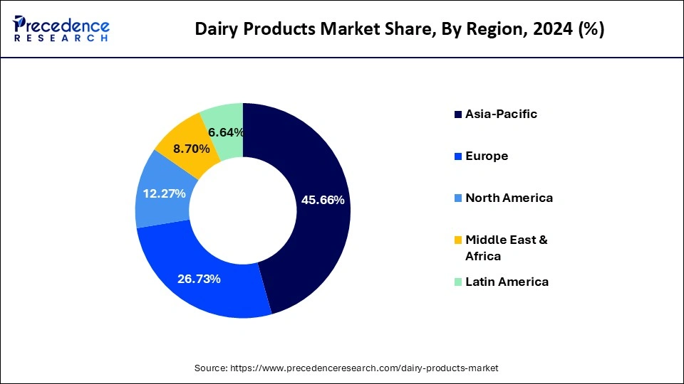 Dairy Products Market Share, By Region, 2024 (%)