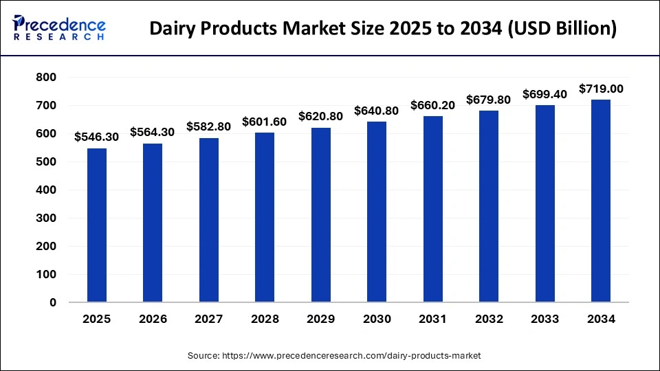 Dairy Products Market Size 2025 to 2034