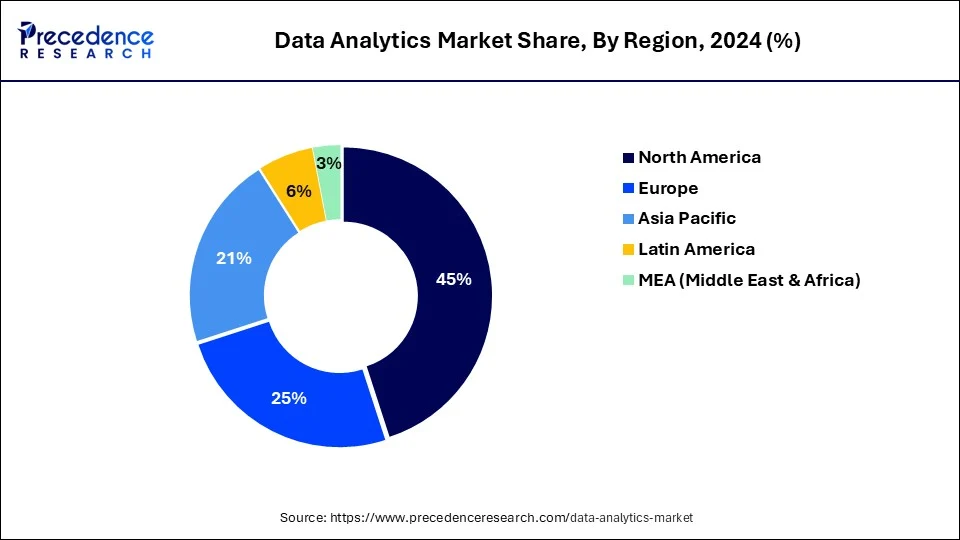 Data Analytics Market Share, By Region, 2024 (%)
