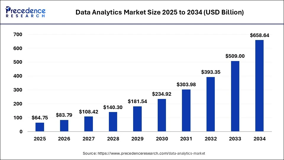 Data Analytics Market Size 2025 to 2034