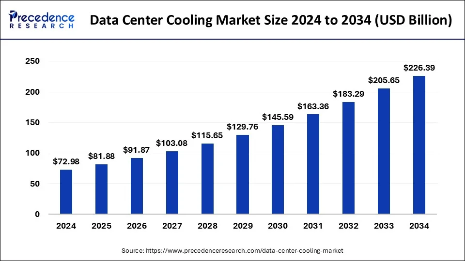 Data Center Cooling Market Size 2025 to 2034