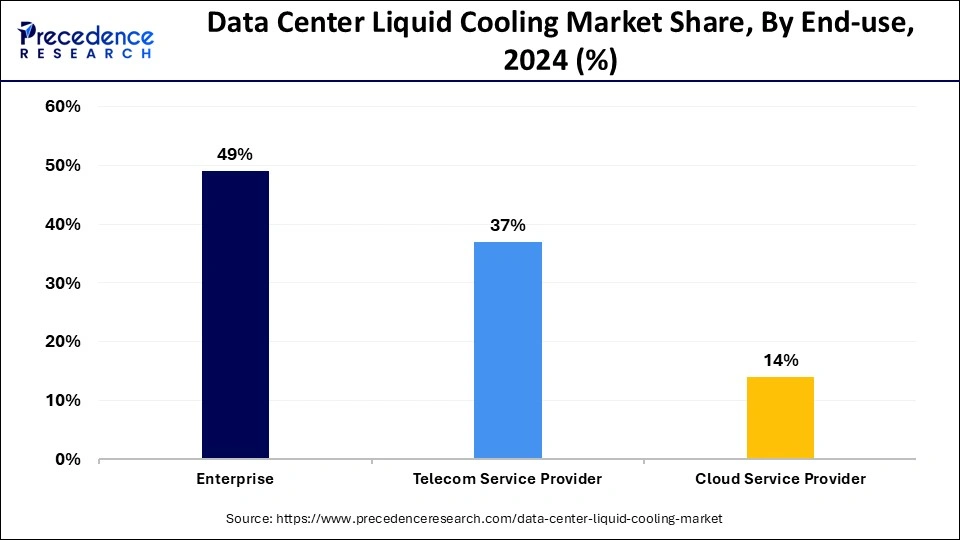 Data Center Liquid Cooling Market Share, By End-use, 2024 (%)