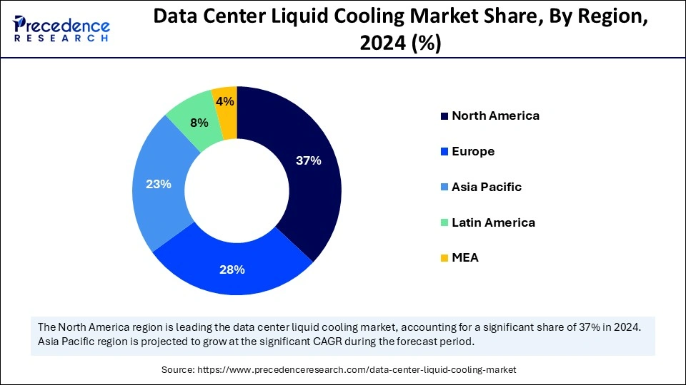 Data Center Liquid Cooling Market Share, By Region, 2024 (%)