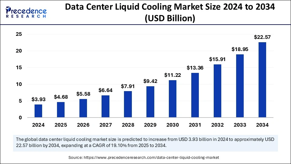 Data Center Liquid Cooling Market Size 2025 to 2034