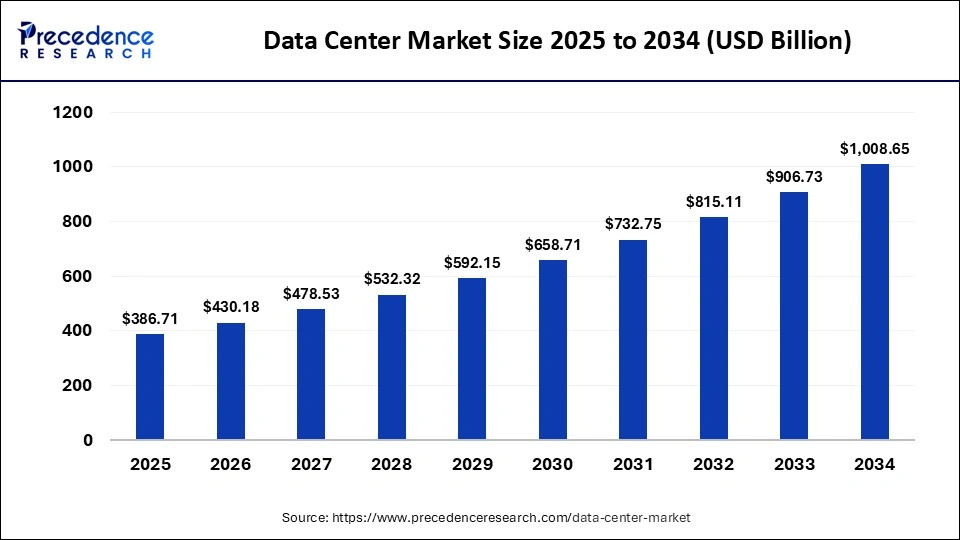 Data Center Market Size 2025 to 2034