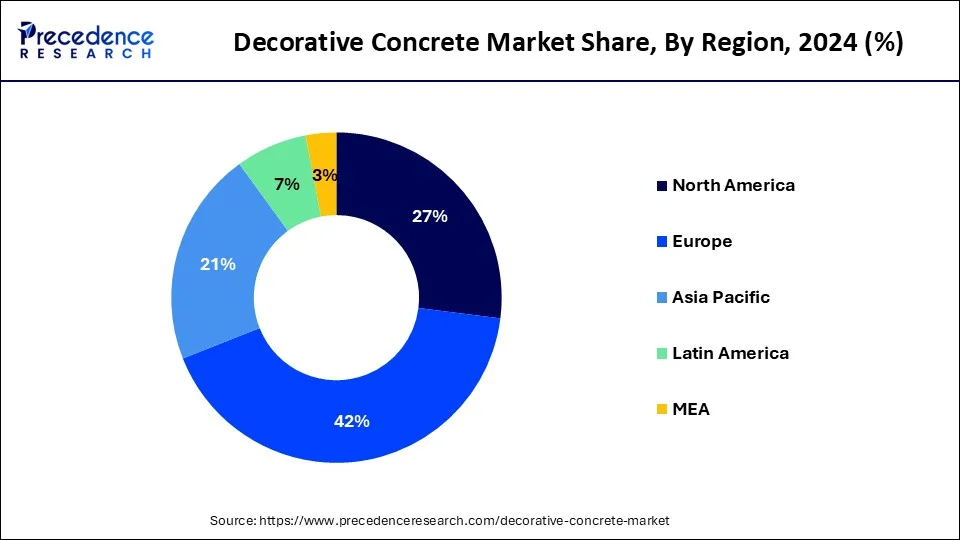 Decorative Concrete Market Share, By Region, 2024 (%)