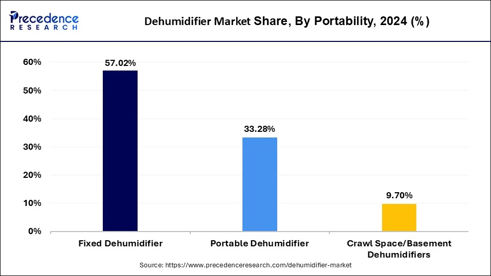 Dehumidifier Market Share, By Portability, 2024 (%)