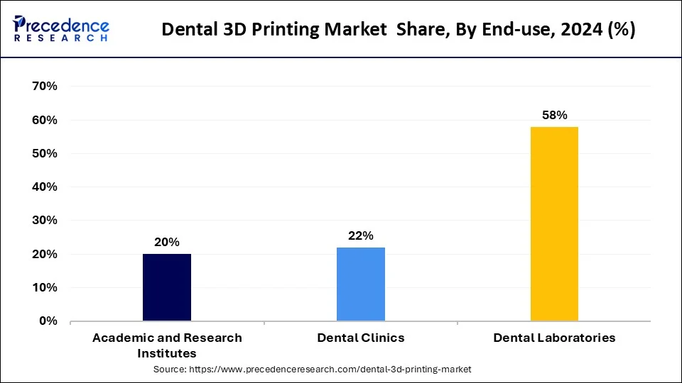 Dental 3D Printing Market Share, By End-use, 2024 (%)